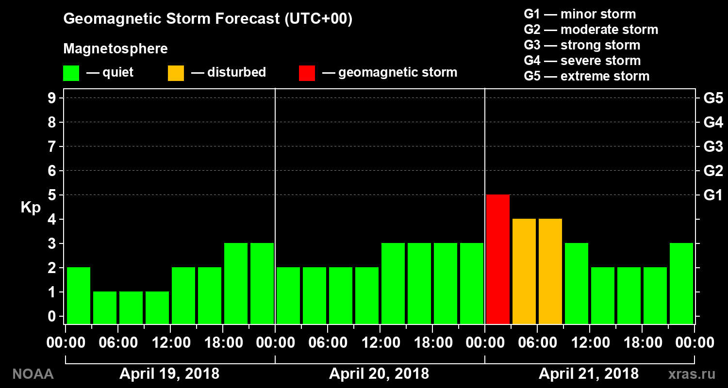 Geomagnetic index Kp forecast for three days
