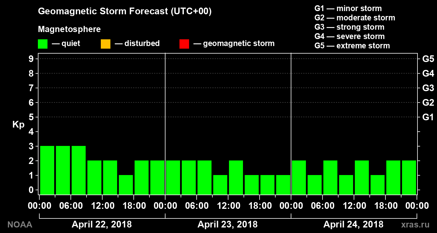 Geomagnetic index Kp forecast for three days
