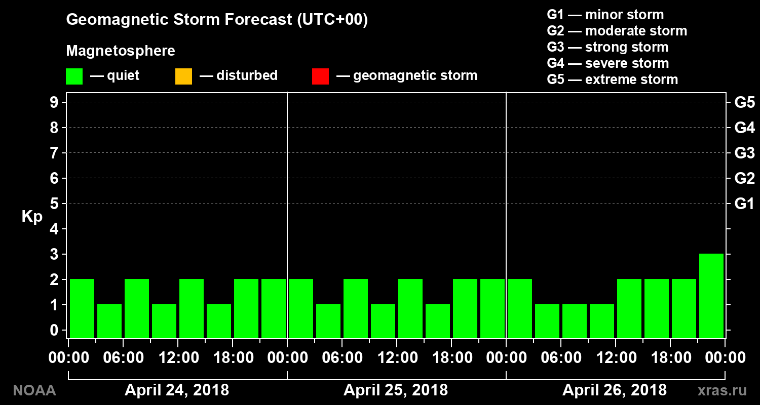 Geomagnetic index Kp forecast for three days