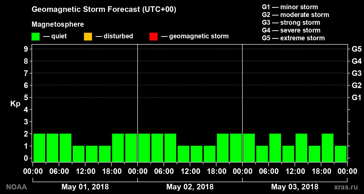Geomagnetic index Kp forecast for three days