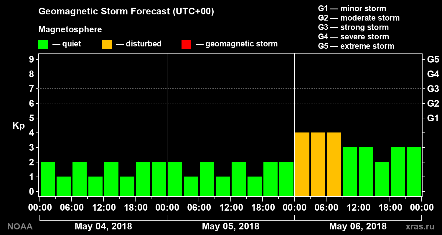 Geomagnetic index Kp forecast for three days
