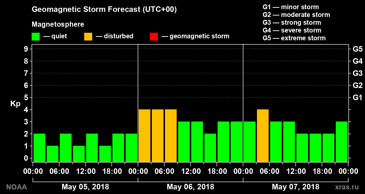 Geomagnetic index Kp forecast for three days