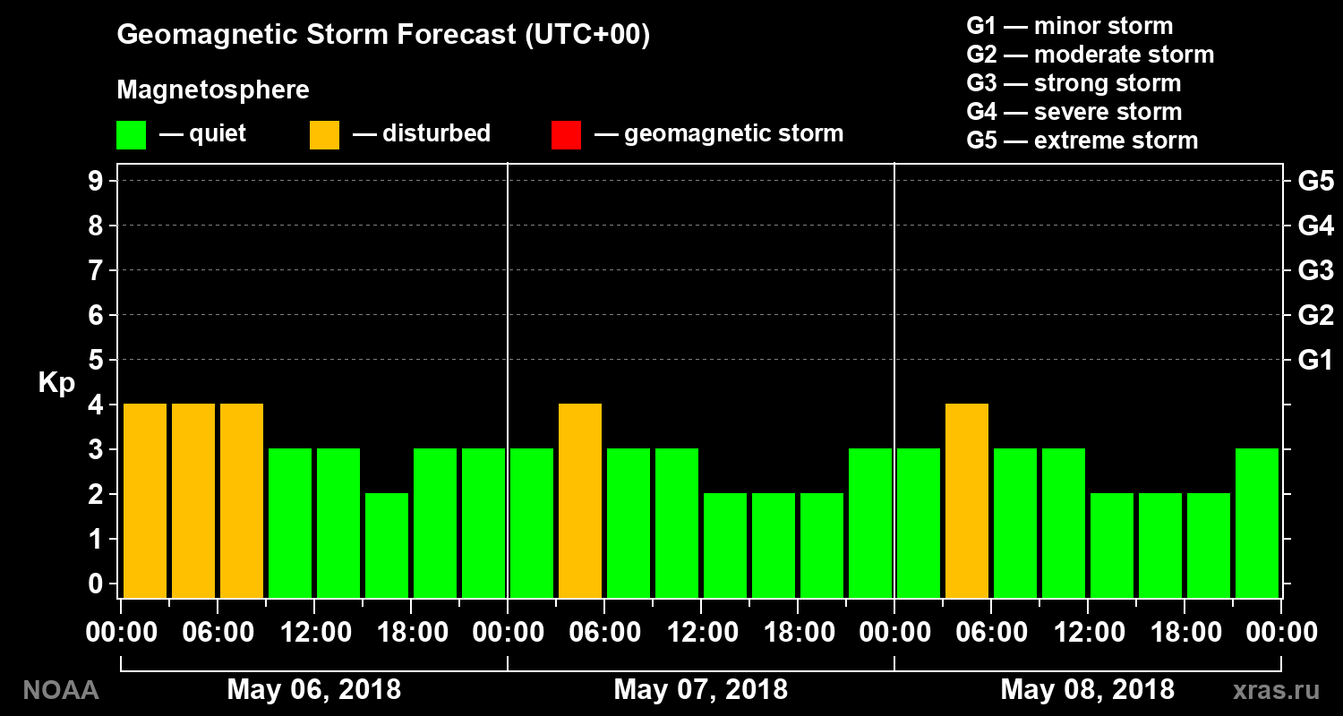 Geomagnetic index Kp forecast for three days