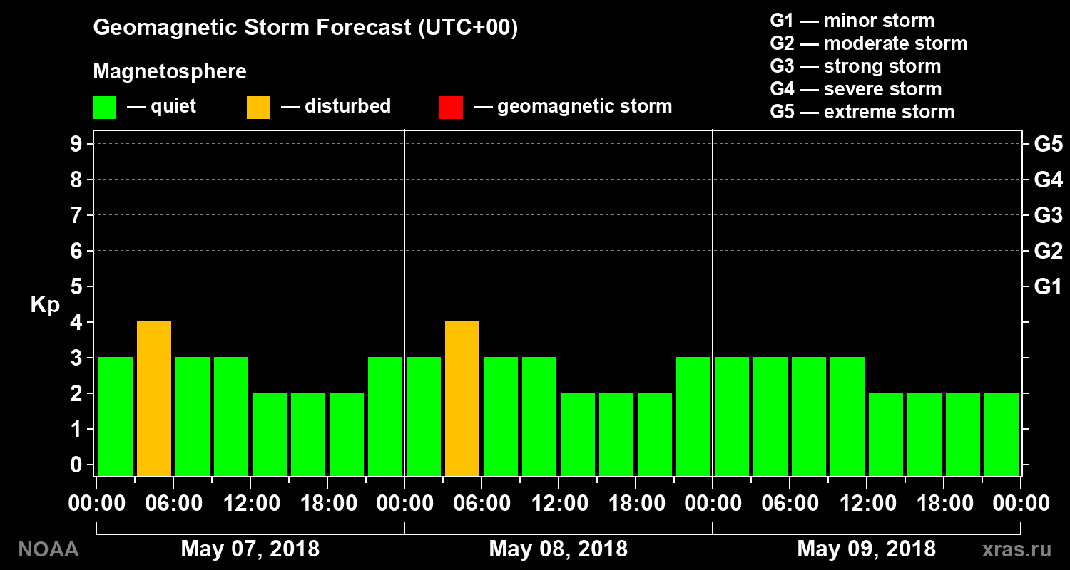 Geomagnetic index Kp forecast for three days