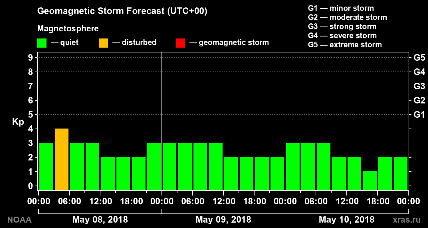 Geomagnetic index Kp forecast for three days