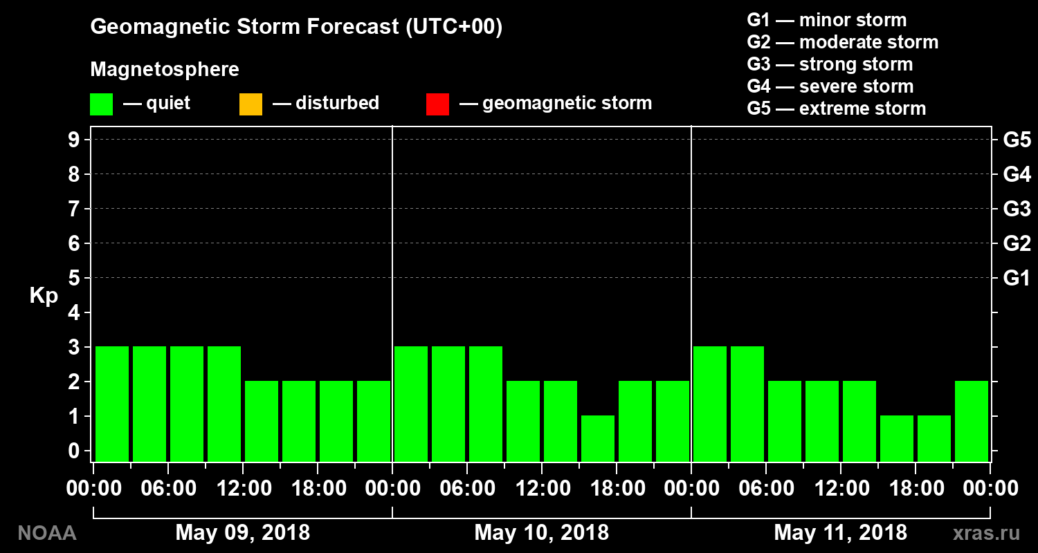 Geomagnetic index Kp forecast for three days