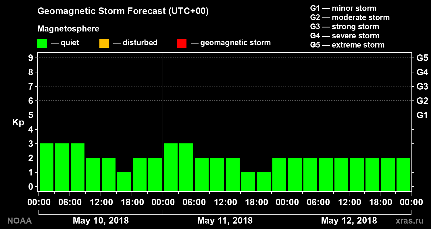 Geomagnetic index Kp forecast for three days