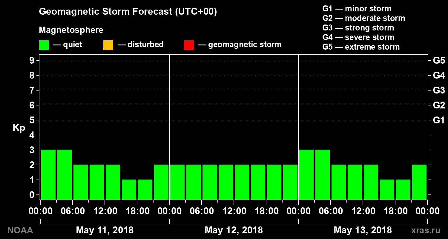 Geomagnetic index Kp forecast for three days