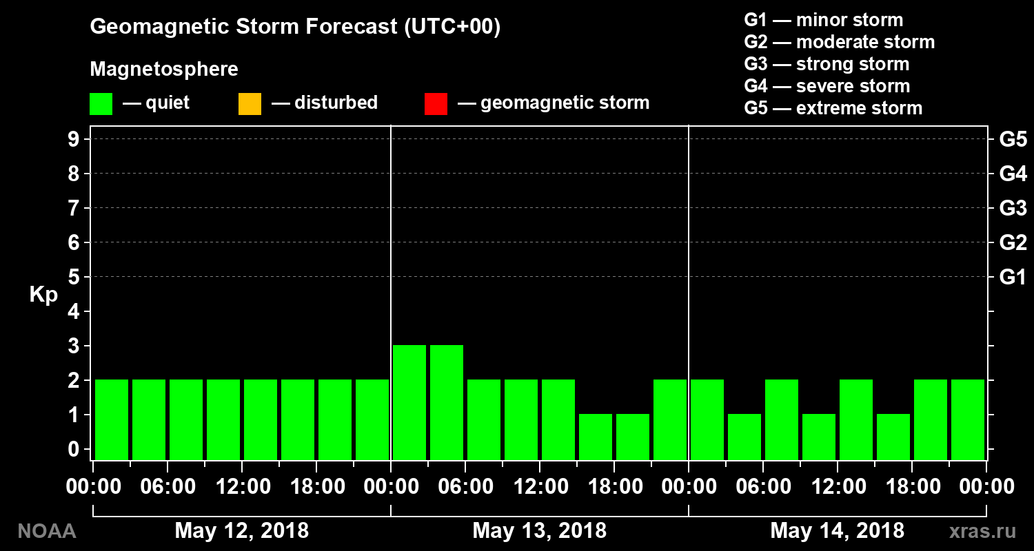 Geomagnetic index Kp forecast for three days