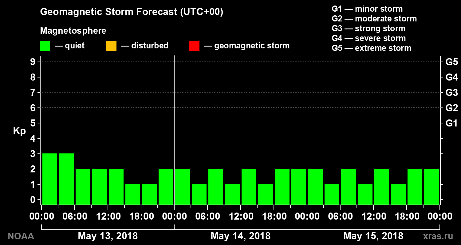 Geomagnetic index Kp forecast for three days
