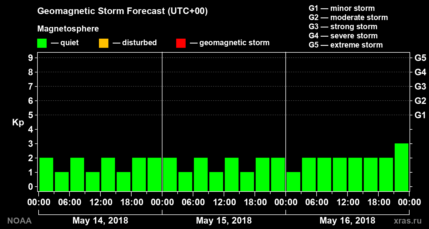 Geomagnetic index Kp forecast for three days