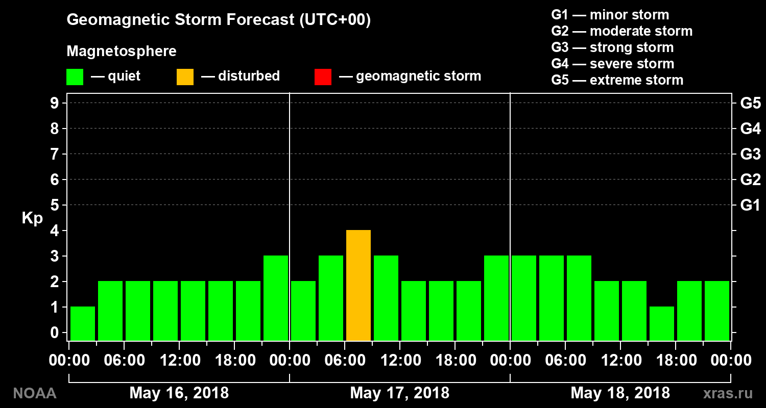 Geomagnetic index Kp forecast for three days