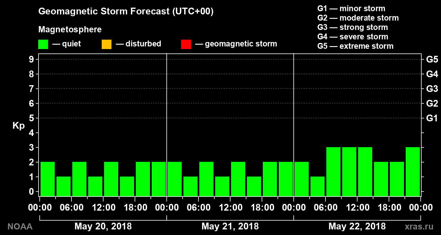 Geomagnetic index Kp forecast for three days