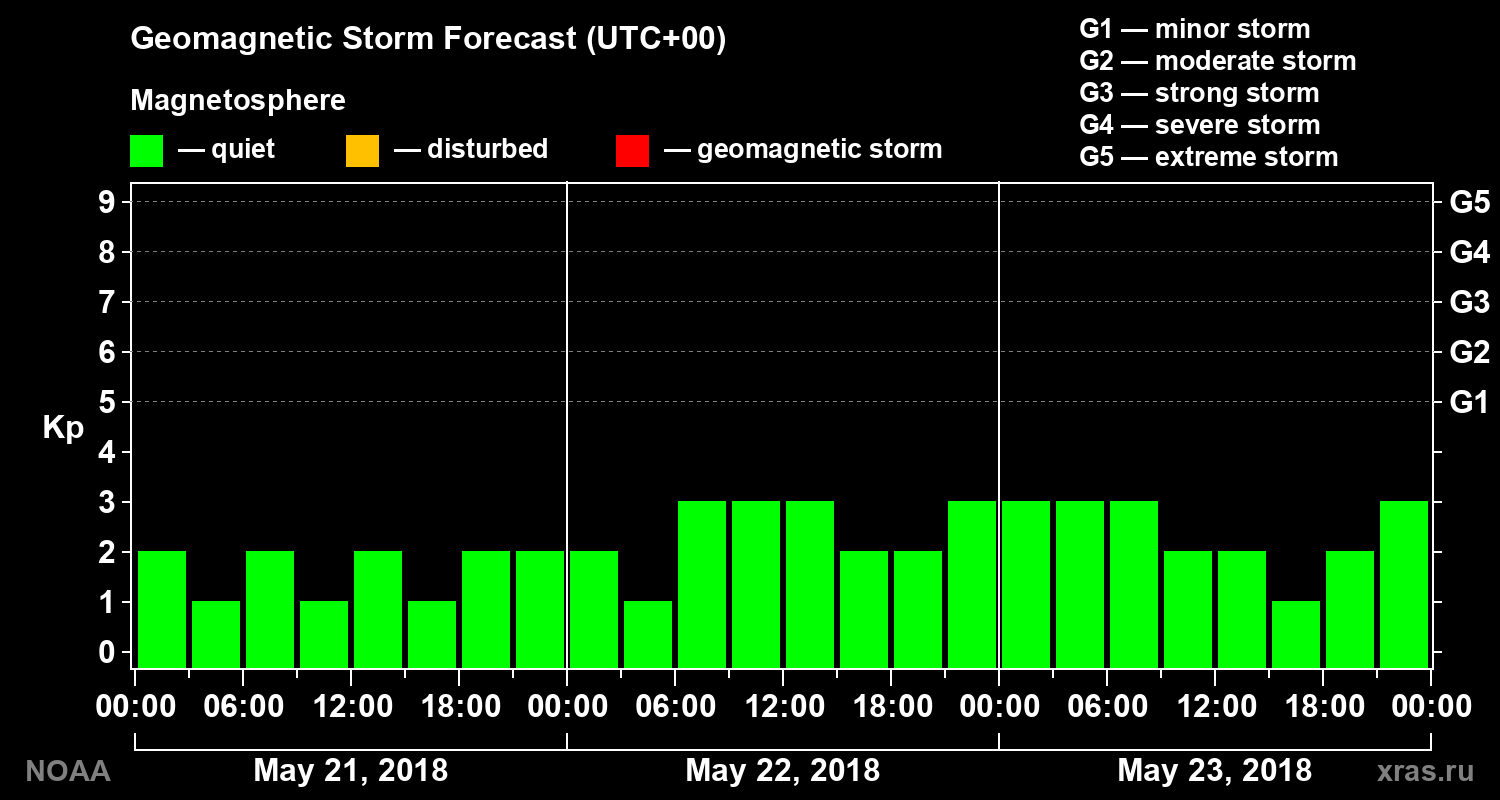 Geomagnetic index Kp forecast for three days