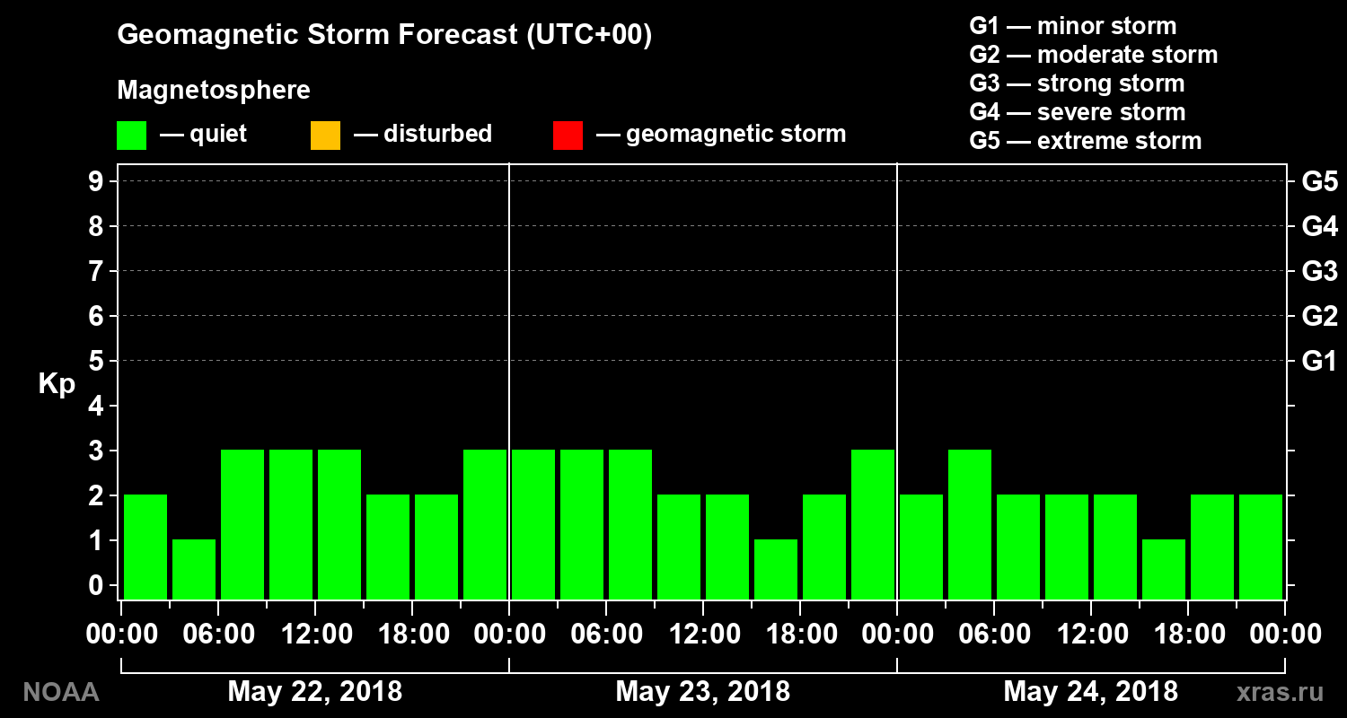 Geomagnetic index Kp forecast for three days