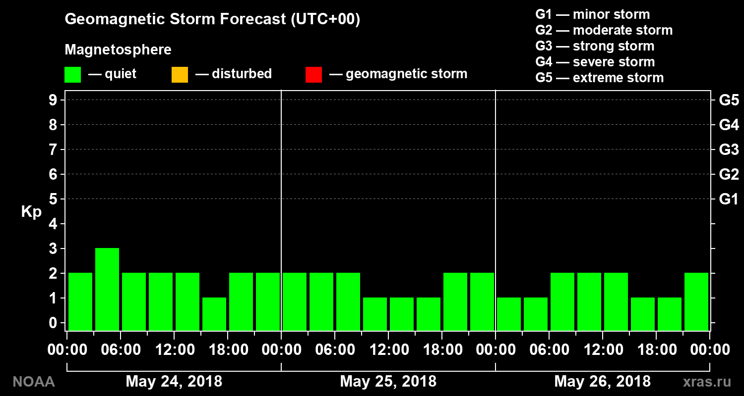 Geomagnetic index Kp forecast for three days