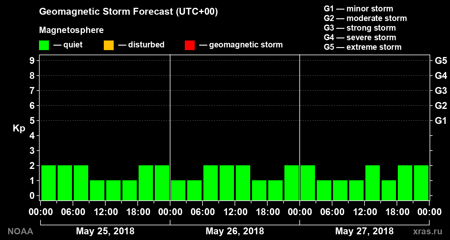Geomagnetic index Kp forecast for three days
