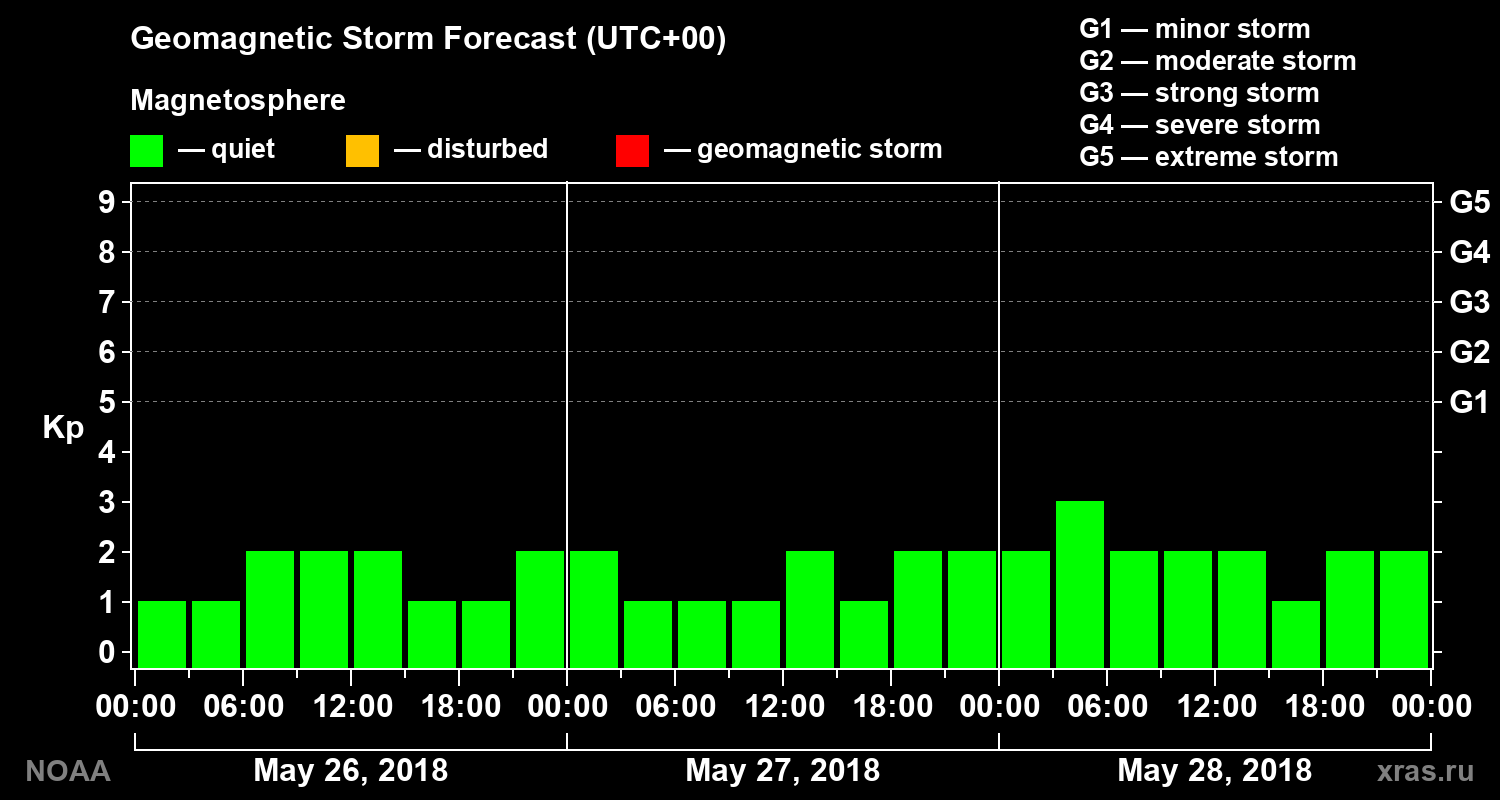 Geomagnetic index Kp forecast for three days