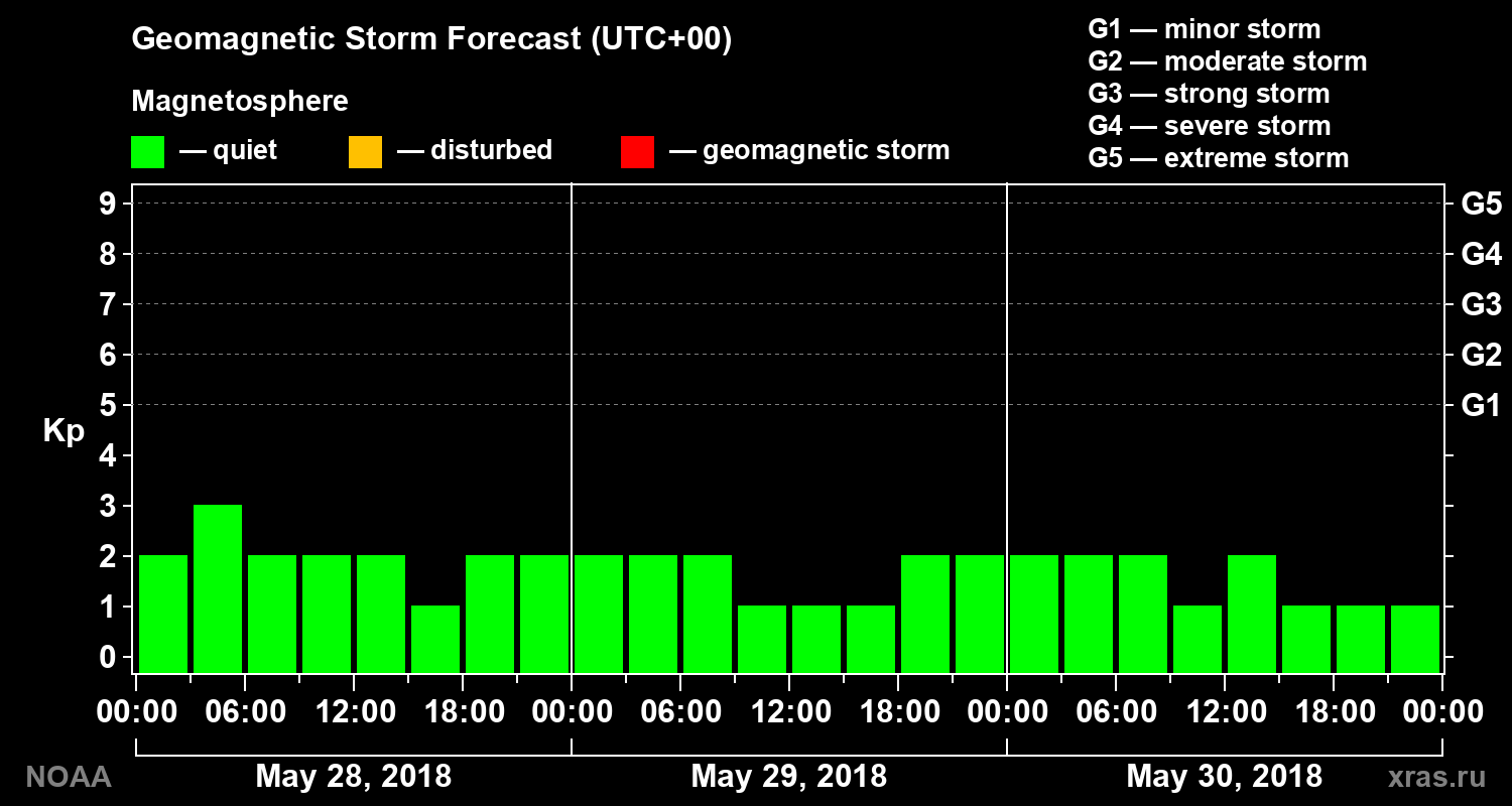 Geomagnetic index Kp forecast for three days