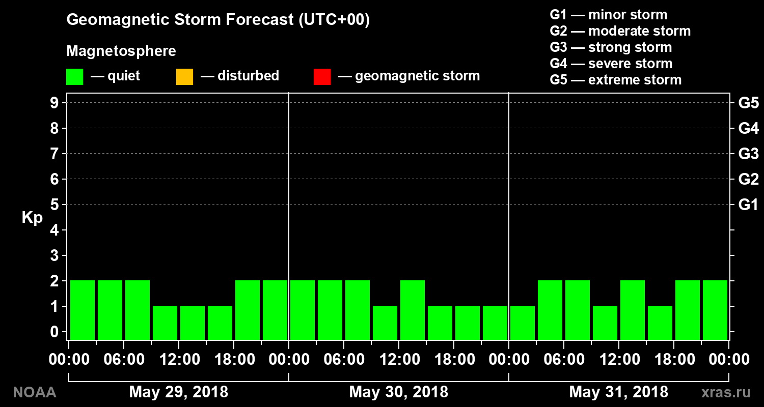 Geomagnetic index Kp forecast for three days