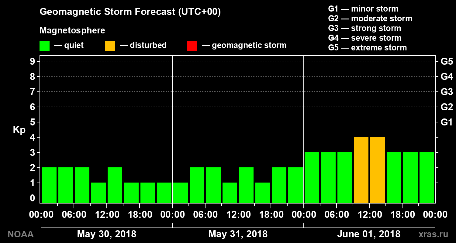 Geomagnetic index Kp forecast for three days