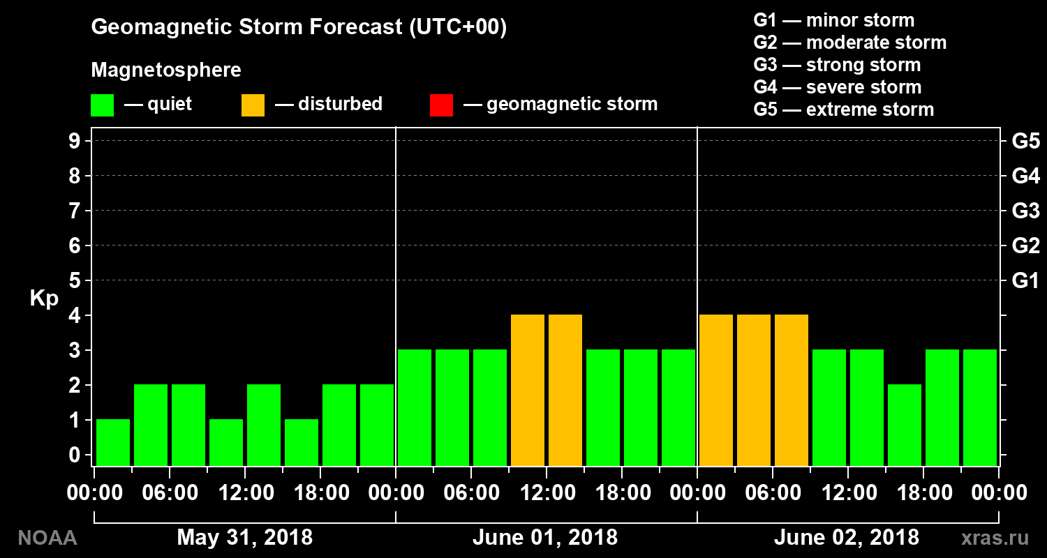 Geomagnetic index Kp forecast for three days