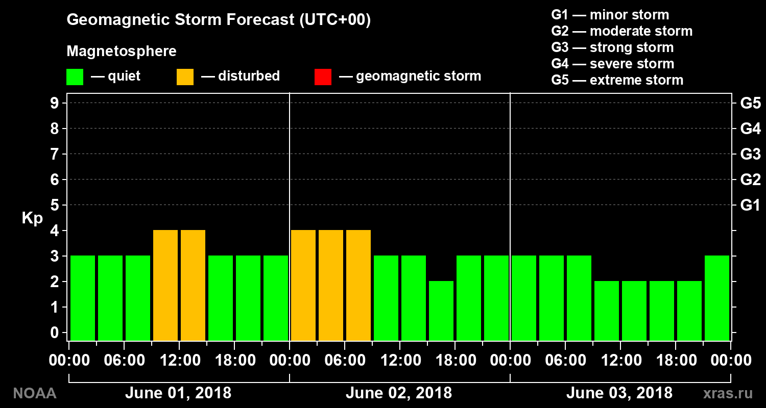 Geomagnetic index Kp forecast for three days