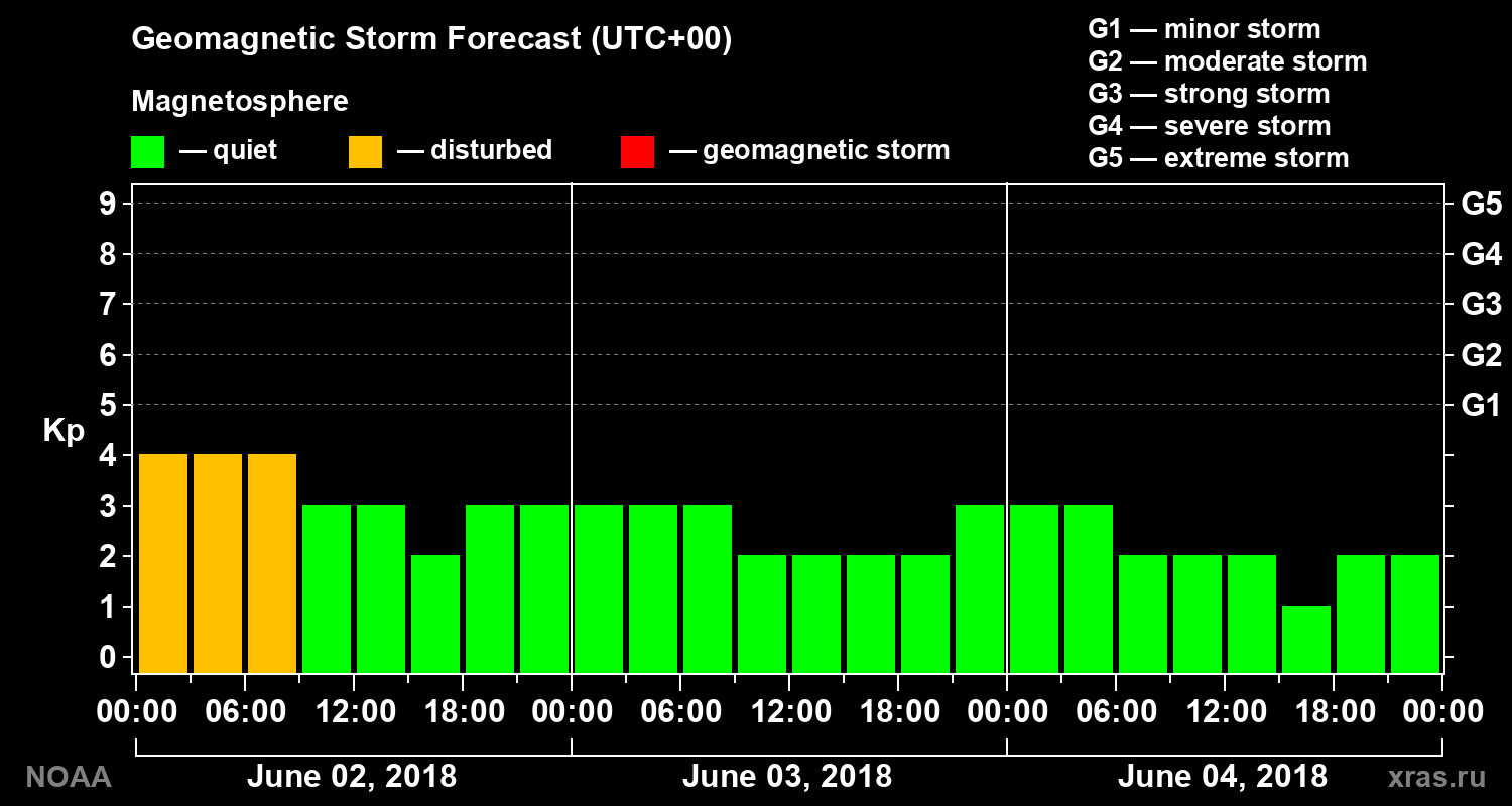 Geomagnetic index Kp forecast for three days