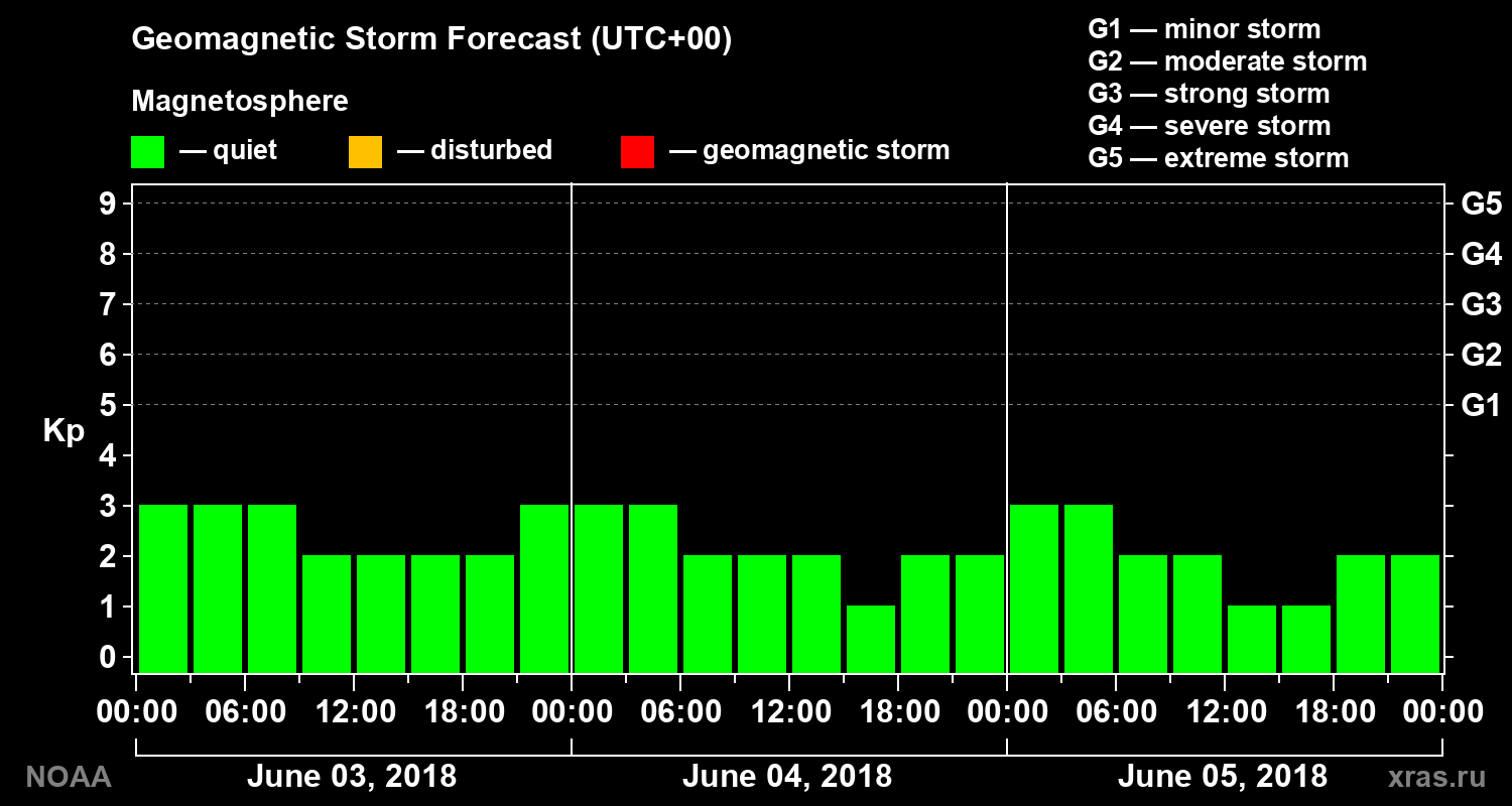 Geomagnetic index Kp forecast for three days