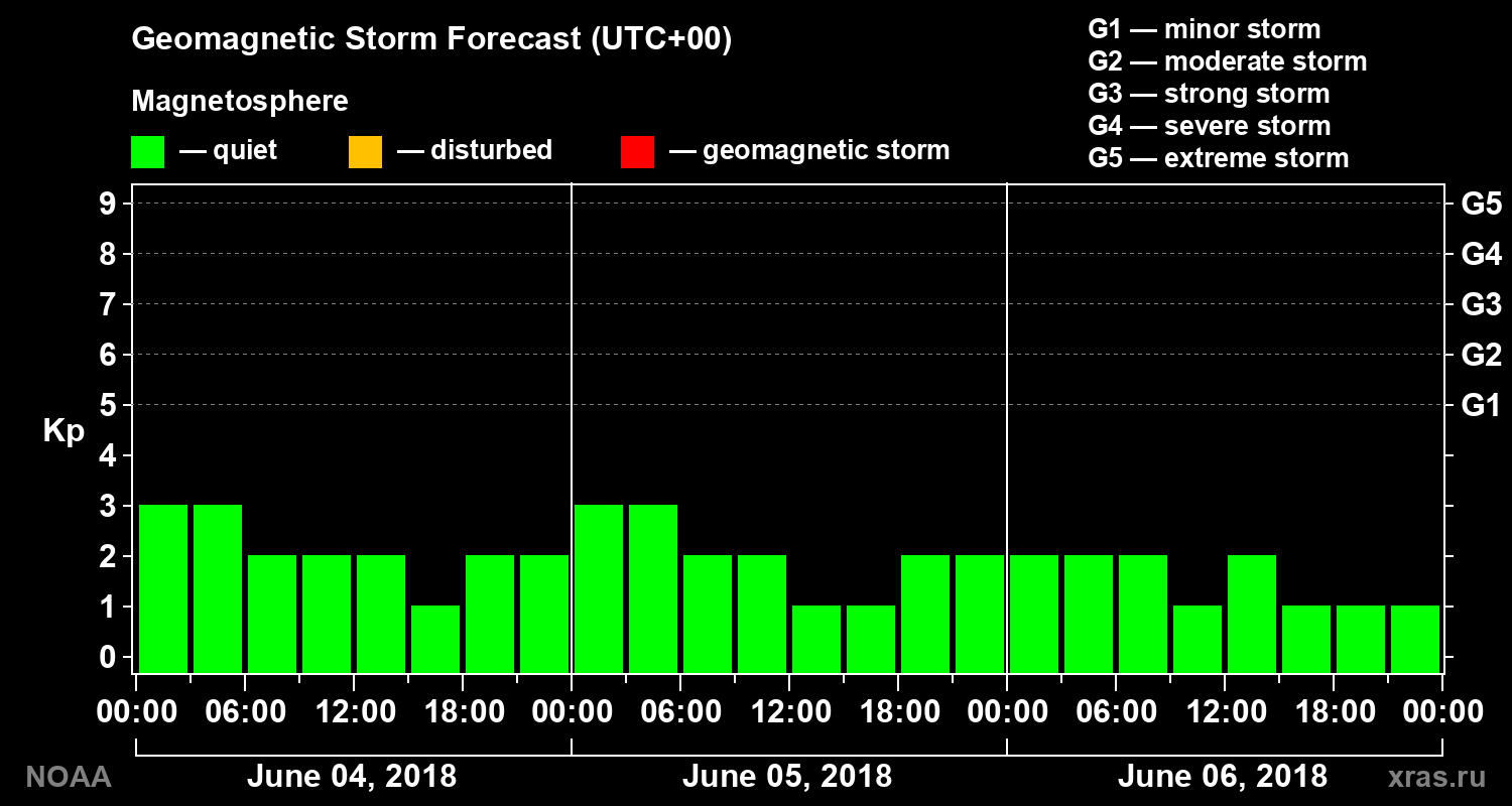 Geomagnetic index Kp forecast for three days