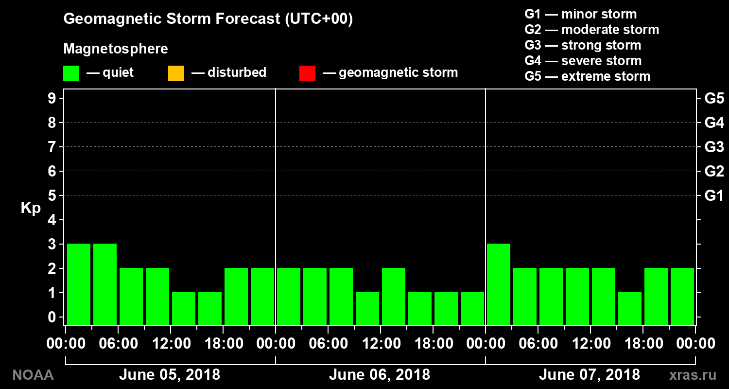 Geomagnetic index Kp forecast for three days