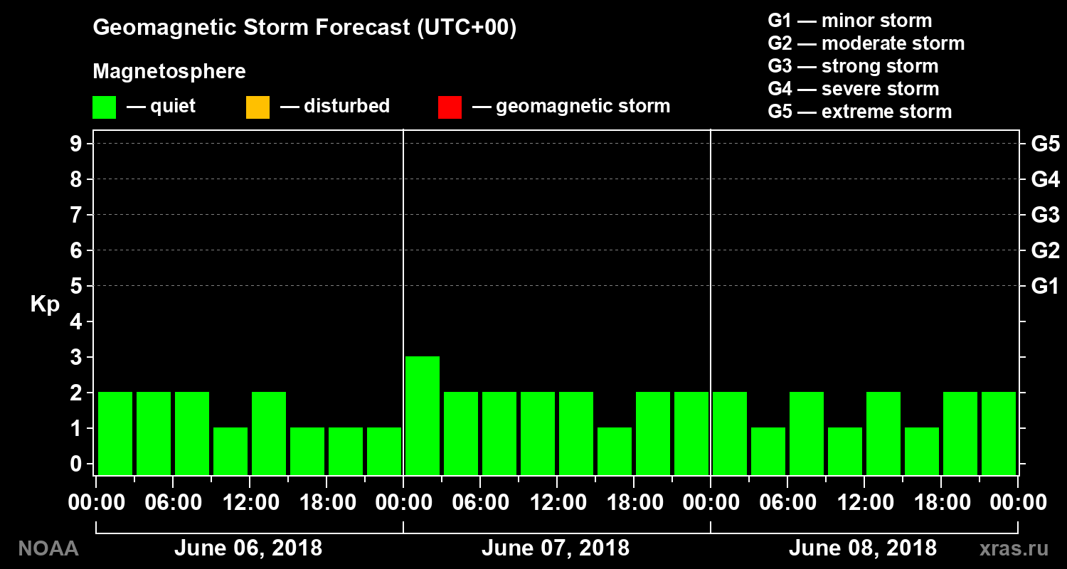 Geomagnetic index Kp forecast for three days