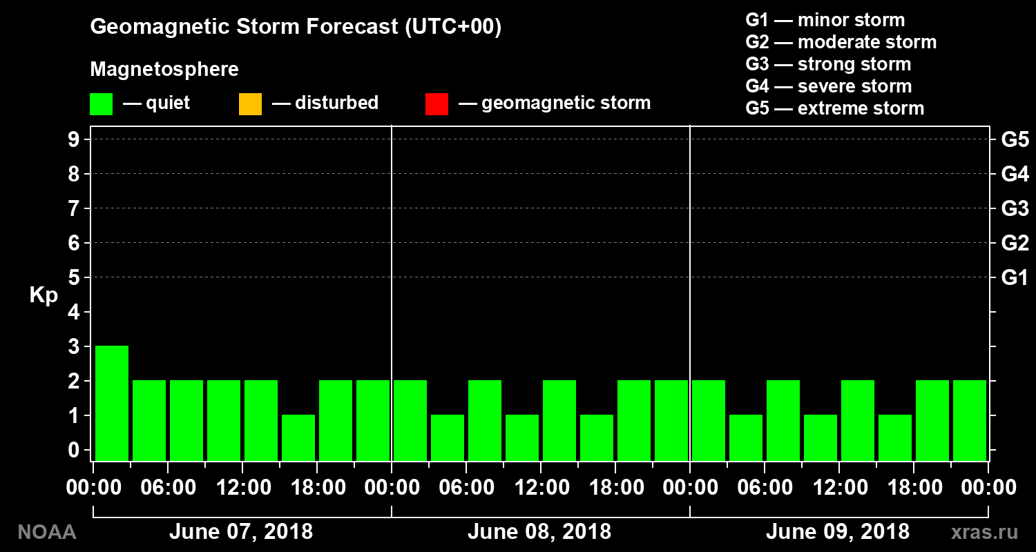 Geomagnetic index Kp forecast for three days