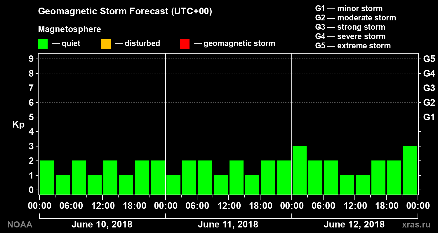 Geomagnetic index Kp forecast for three days