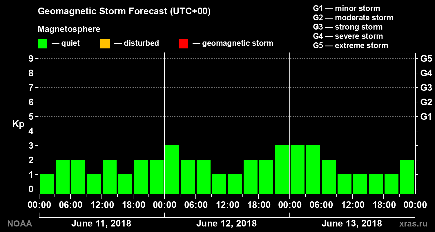 Geomagnetic index Kp forecast for three days