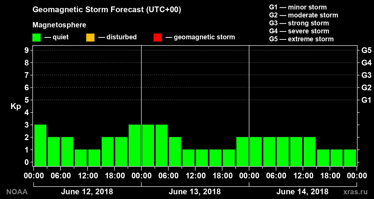 Geomagnetic index Kp forecast for three days