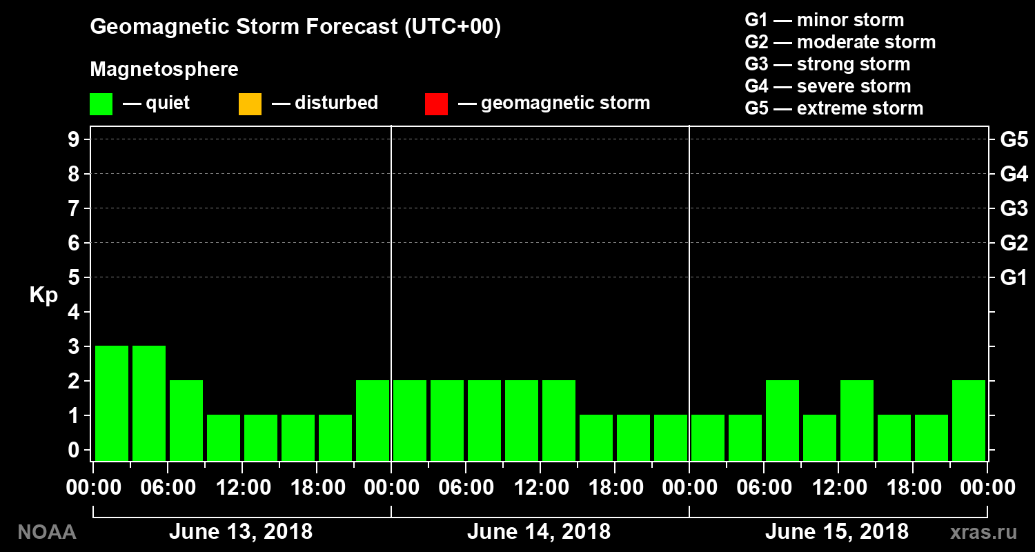 Geomagnetic index Kp forecast for three days