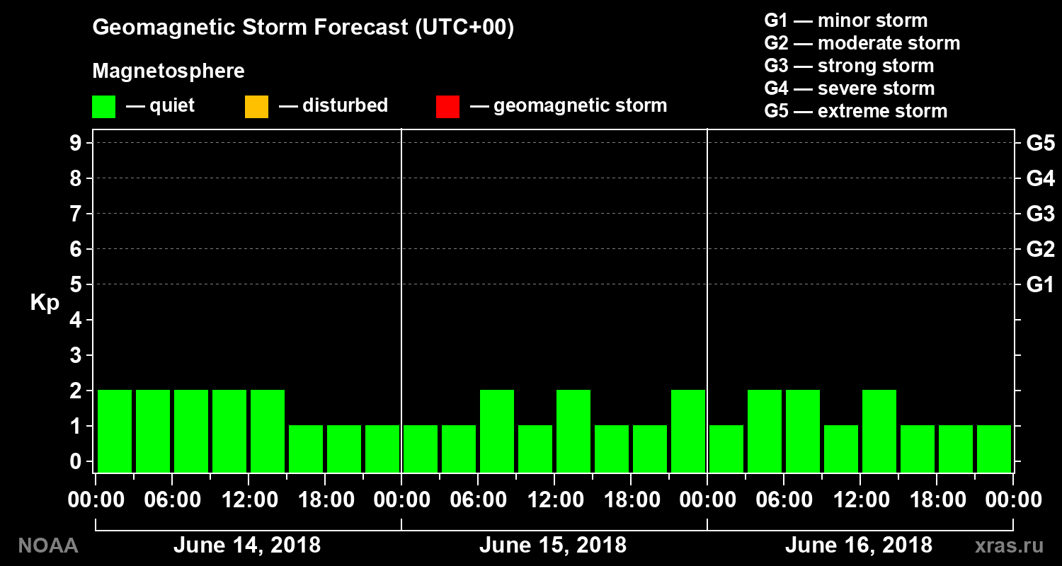 Geomagnetic index Kp forecast for three days