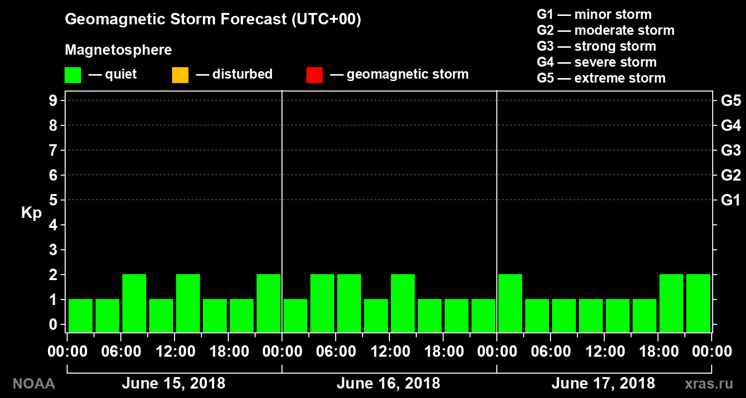 Geomagnetic index Kp forecast for three days
