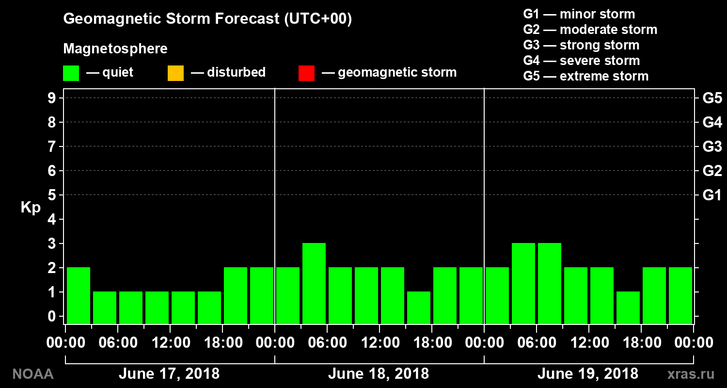Geomagnetic index Kp forecast for three days