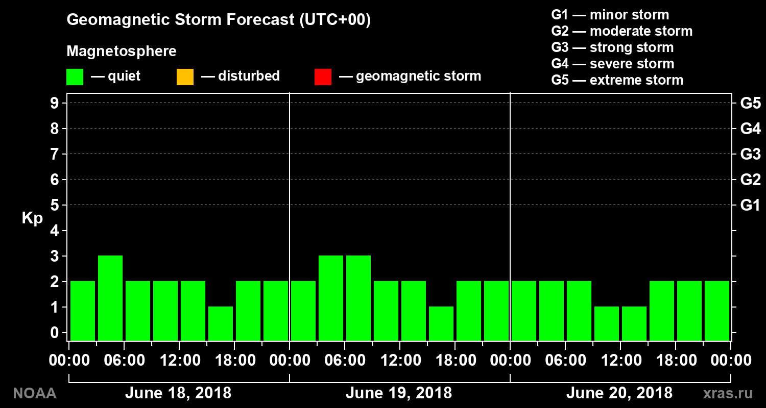 Geomagnetic index Kp forecast for three days