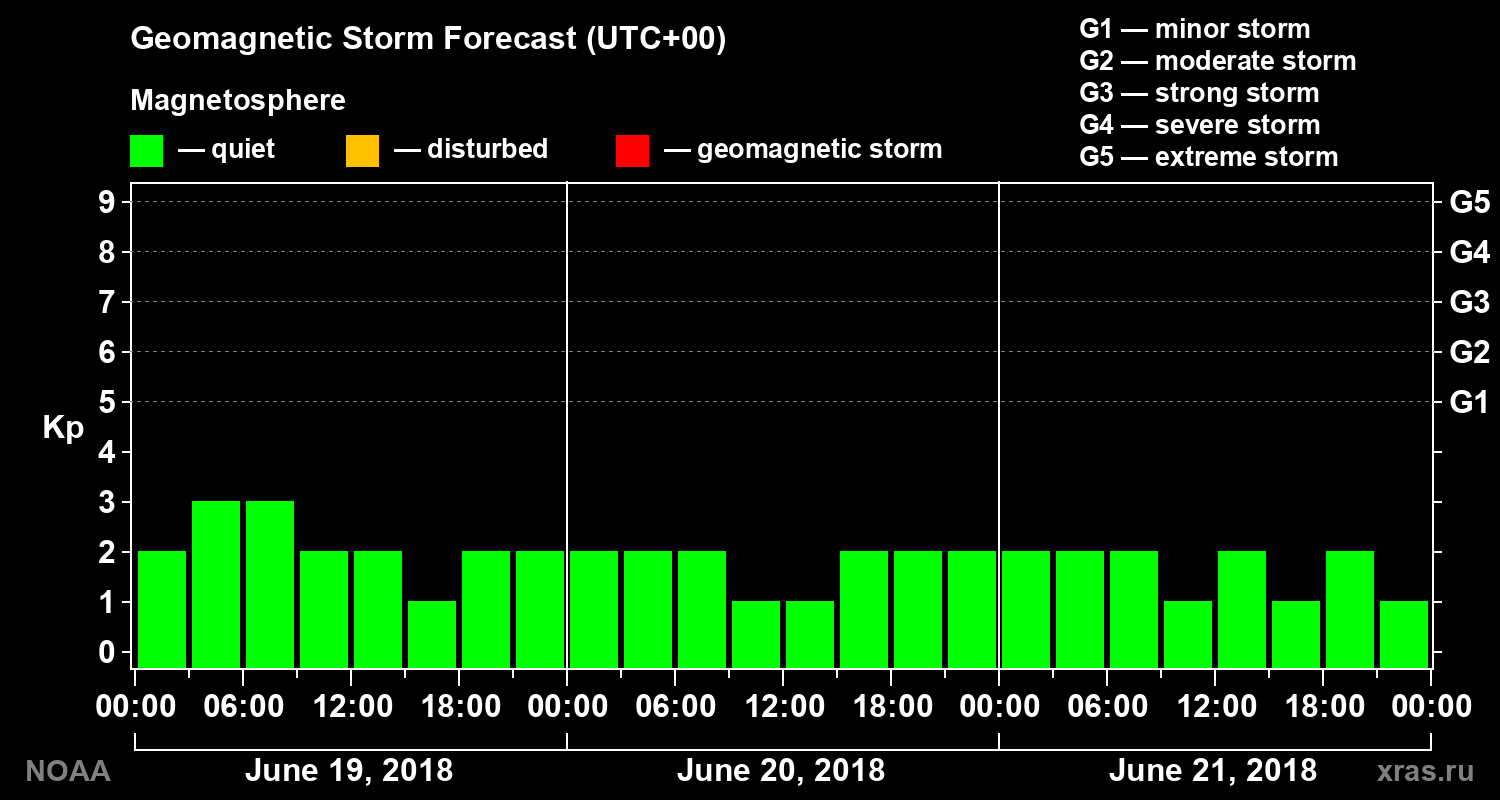 Geomagnetic index Kp forecast for three days