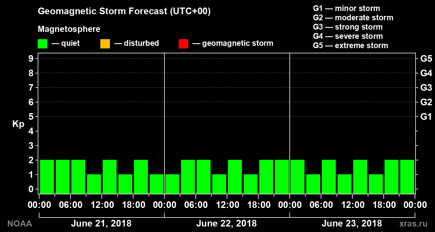 Geomagnetic index Kp forecast for three days