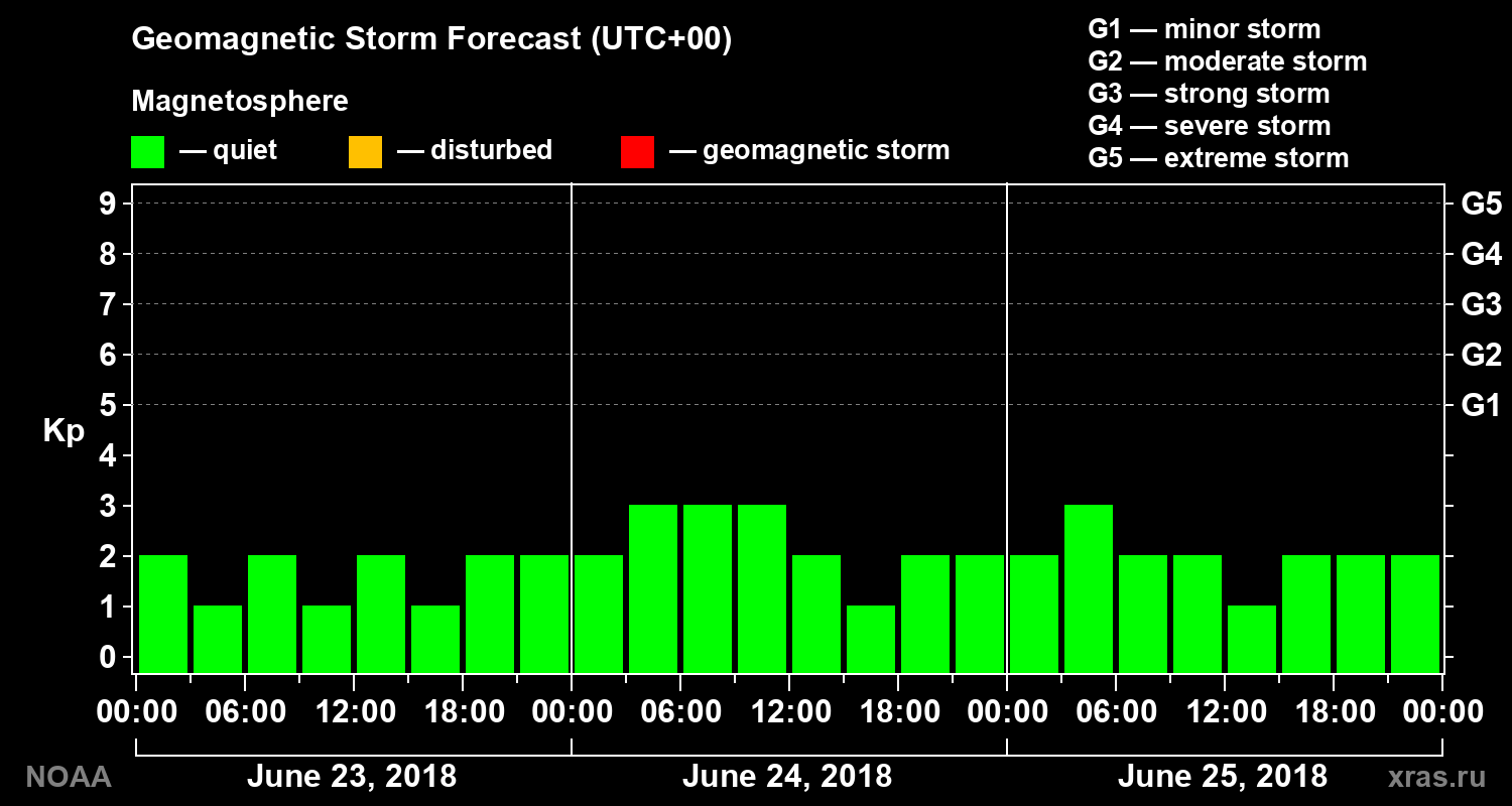 Geomagnetic index Kp forecast for three days