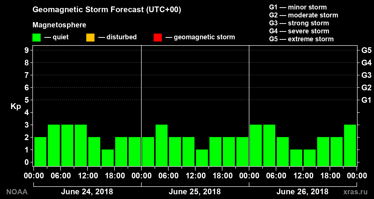 Geomagnetic index Kp forecast for three days