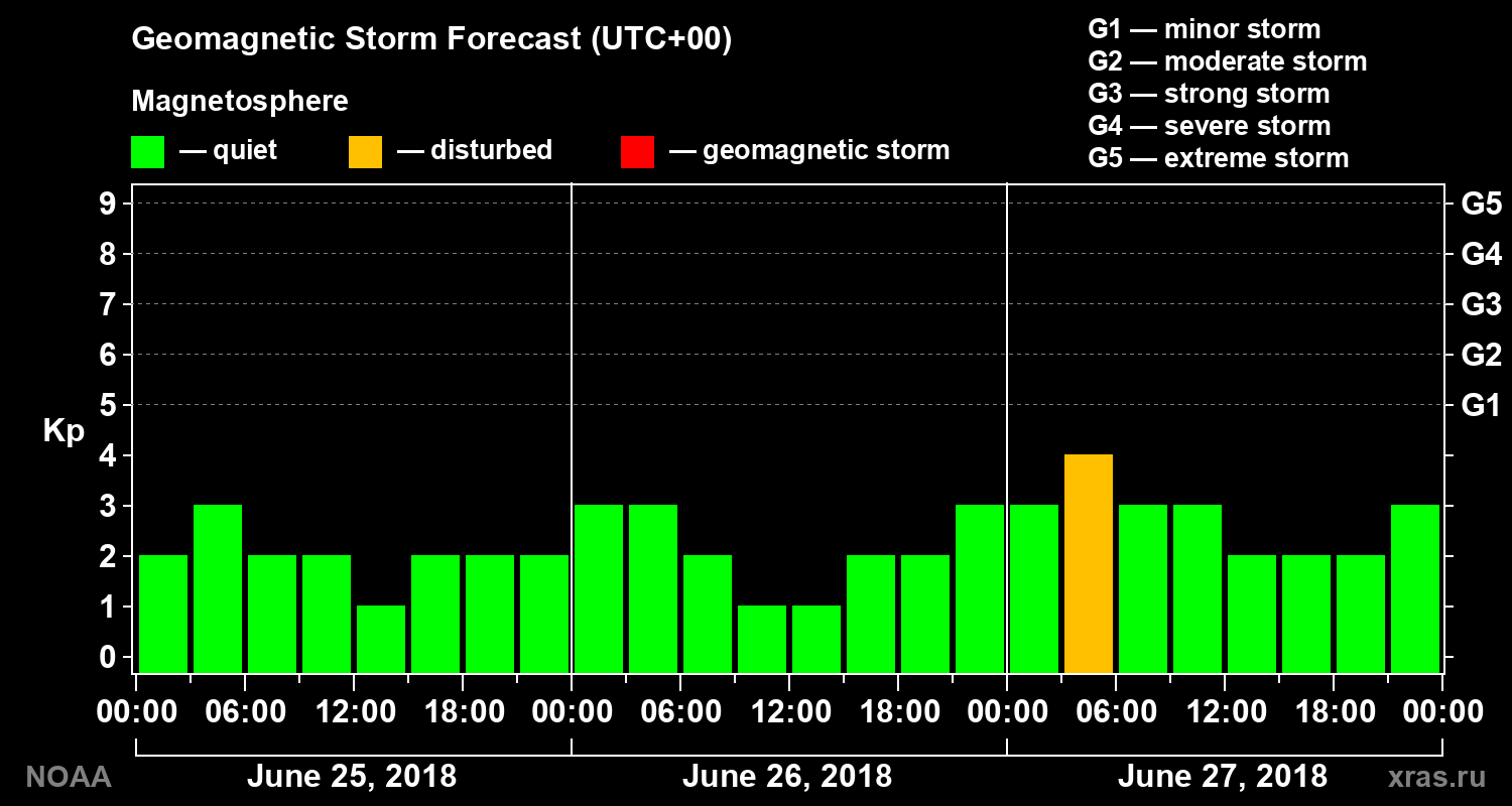 Geomagnetic index Kp forecast for three days