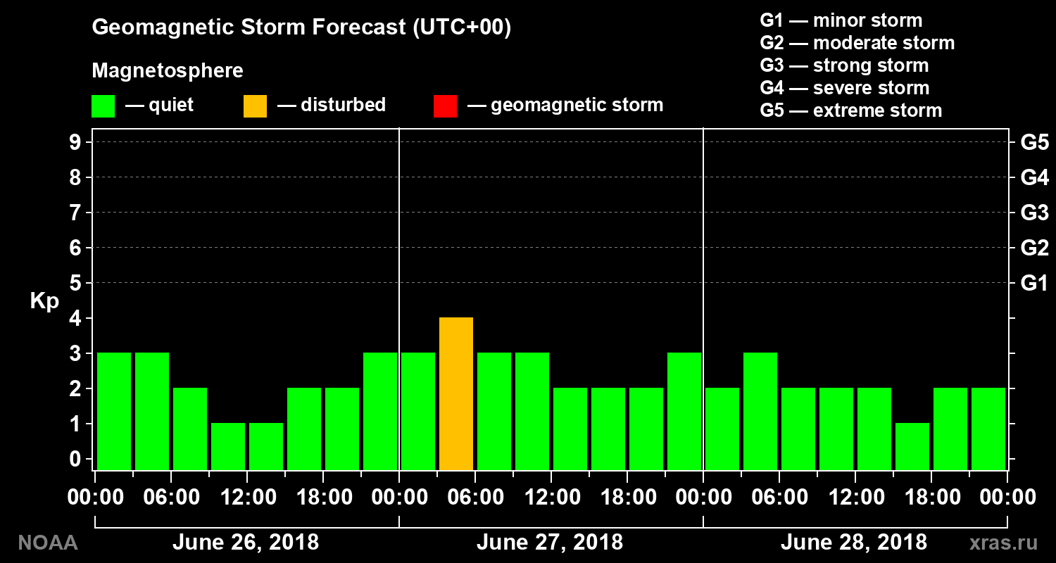 Geomagnetic index Kp forecast for three days