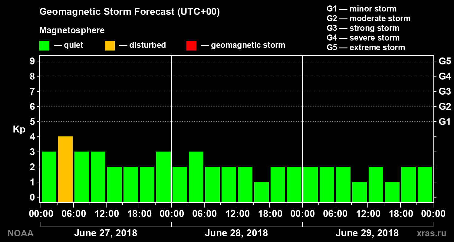 Geomagnetic index Kp forecast for three days