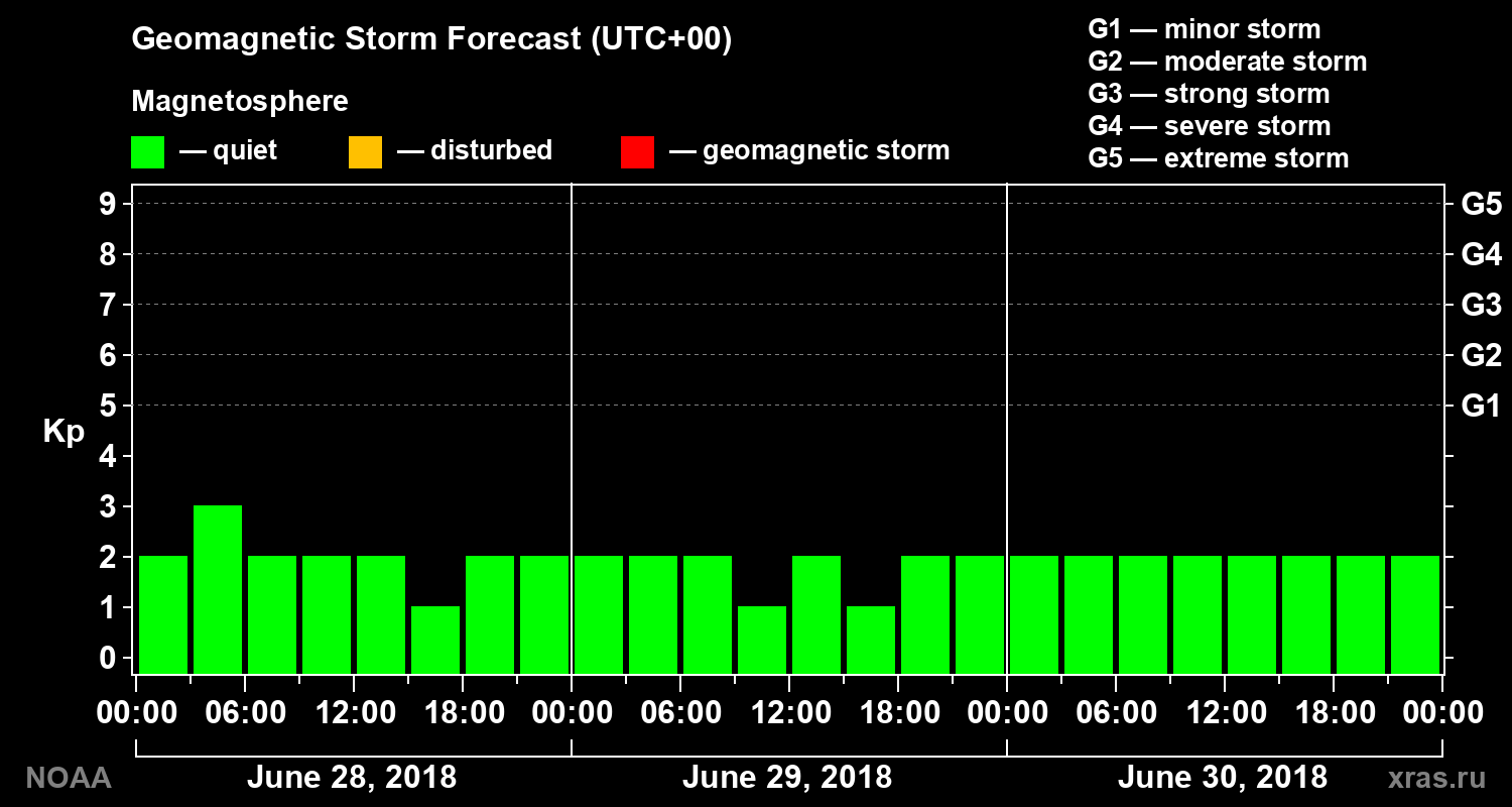 Geomagnetic index Kp forecast for three days
