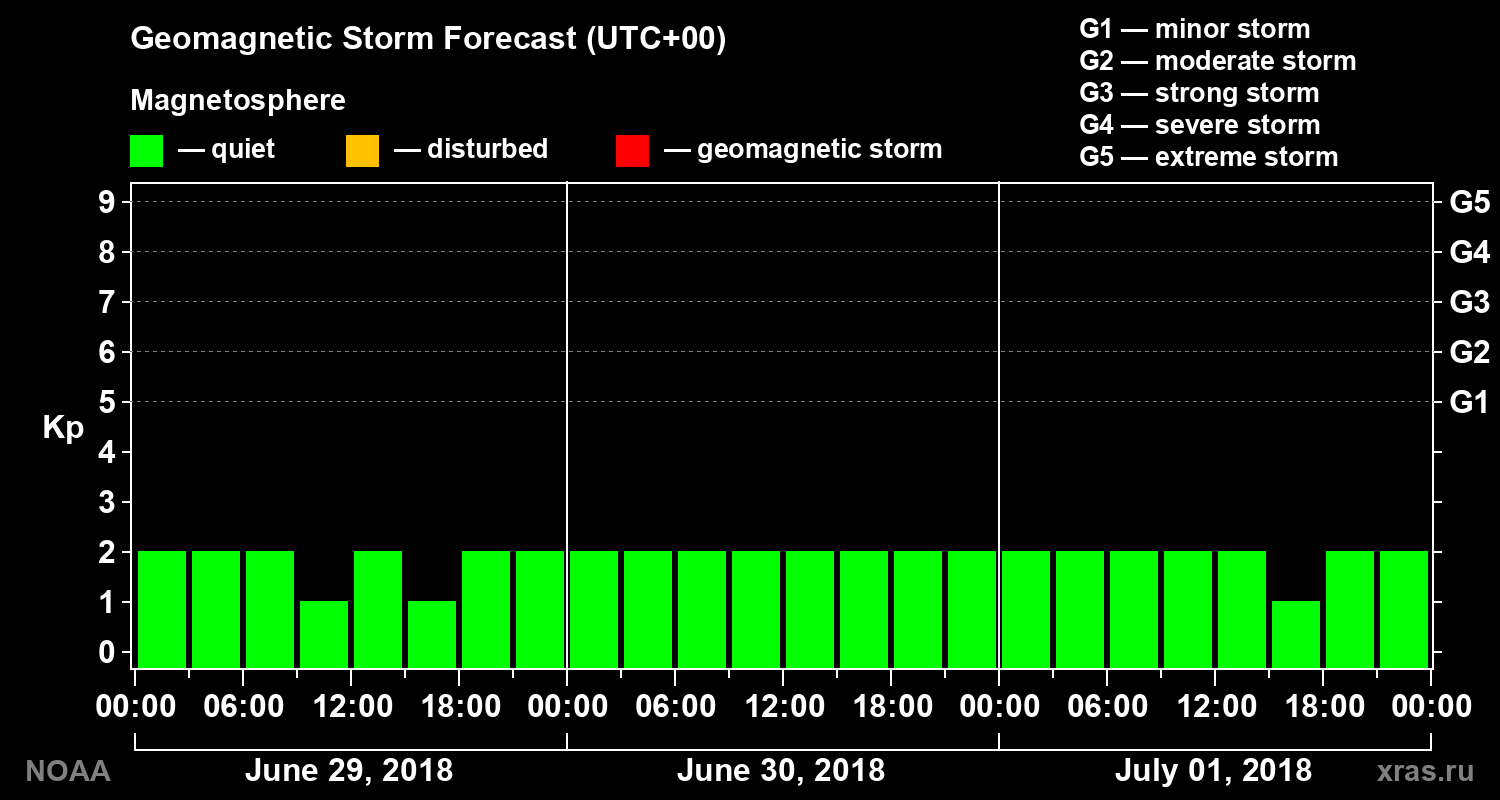 Geomagnetic index Kp forecast for three days